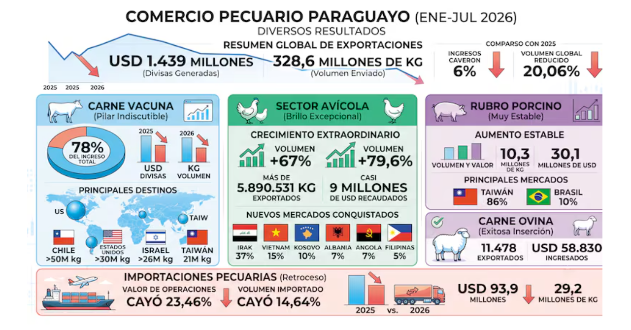 Exportaciones pecuarias alcanzan USD 1.439 millones en siete meses