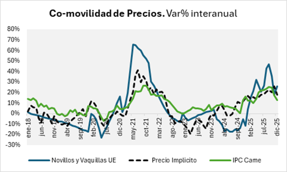 La transmisión de precios en la carne bovina confirma un mercado integrado y competitivo